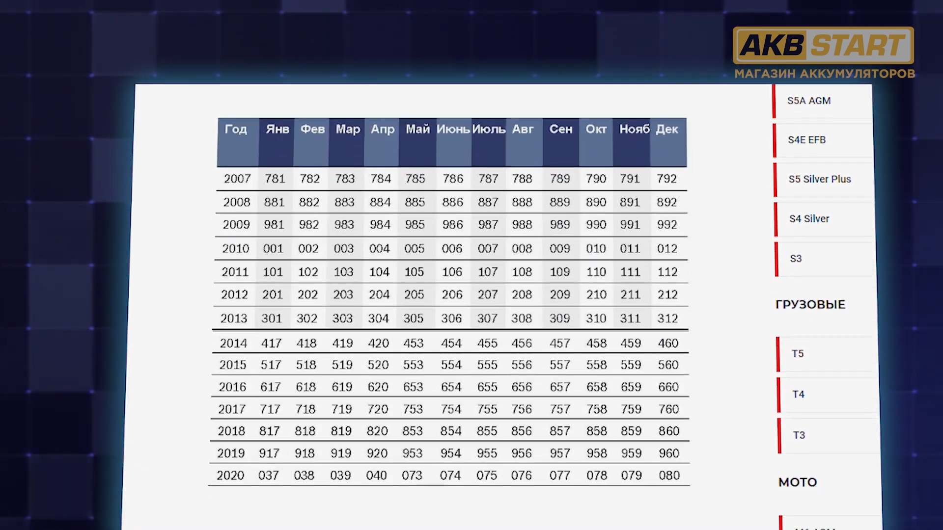 Инструкция по расшифровке даты производства на аккумуляторе Варта, Бош ...